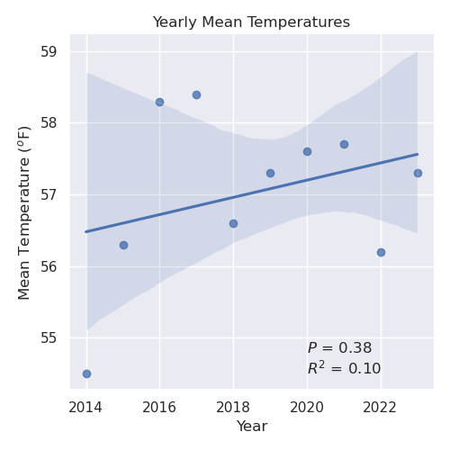 Annual Mean Temperature