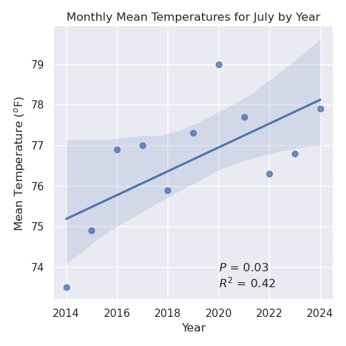 NWS July Average Monthly Temperatures