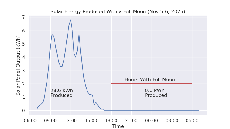 A graph of solar panel energy output versus hours of the day on Nov 5-6, 2025. 28.6 kWh of electricity was produced during daylight, and 0.0 kWh or electricity was produced under a full moon.